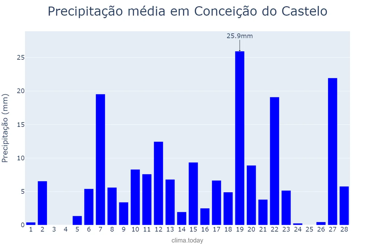 Precipitação em fevereiro em Conceição do Castelo, ES, BR