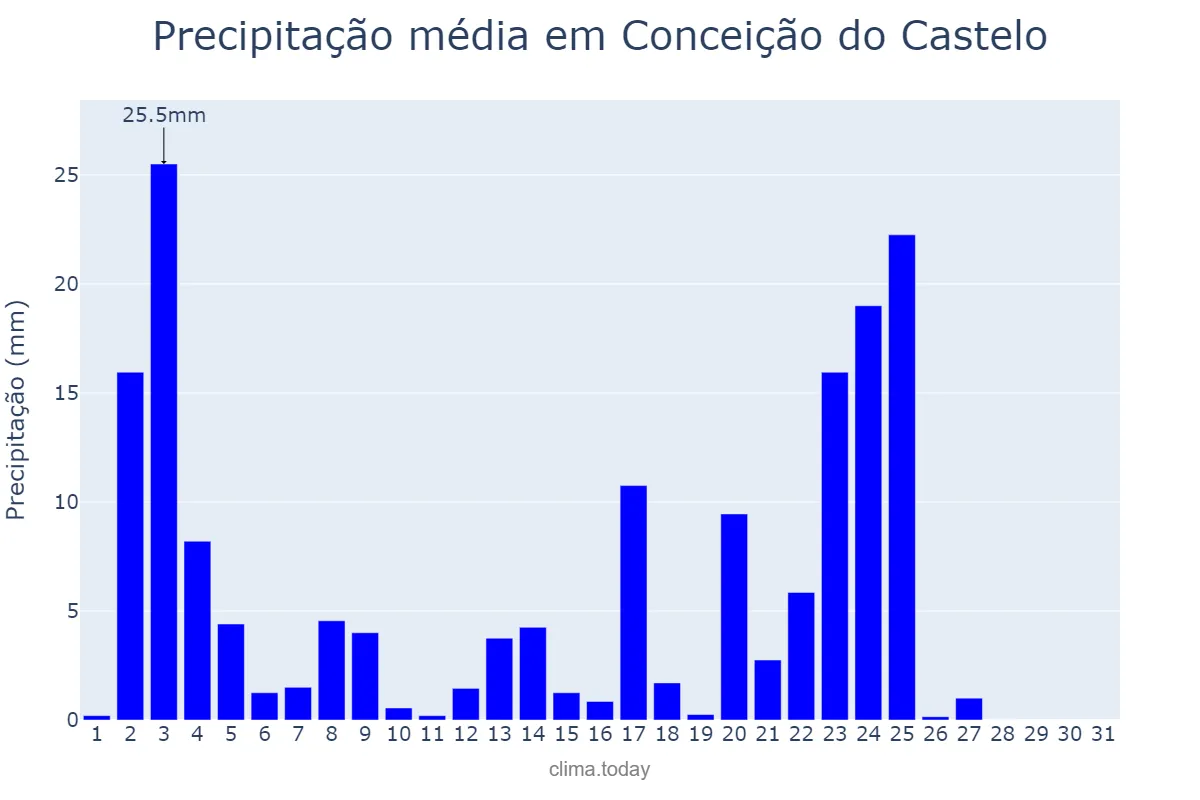 Precipitação em janeiro em Conceição do Castelo, ES, BR