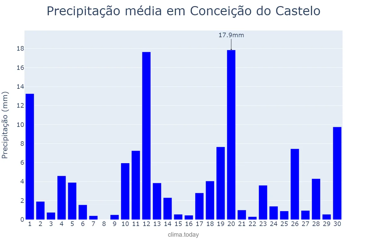Precipitação em novembro em Conceição do Castelo, ES, BR