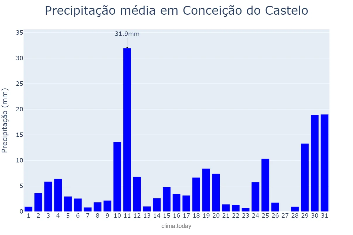 Precipitação em outubro em Conceição do Castelo, ES, BR