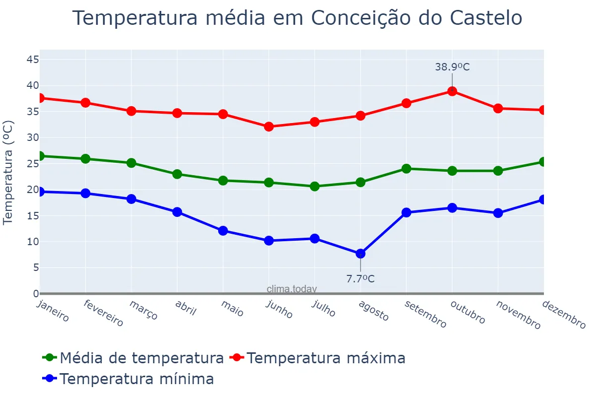 Temperatura anual em Conceição do Castelo, ES, BR