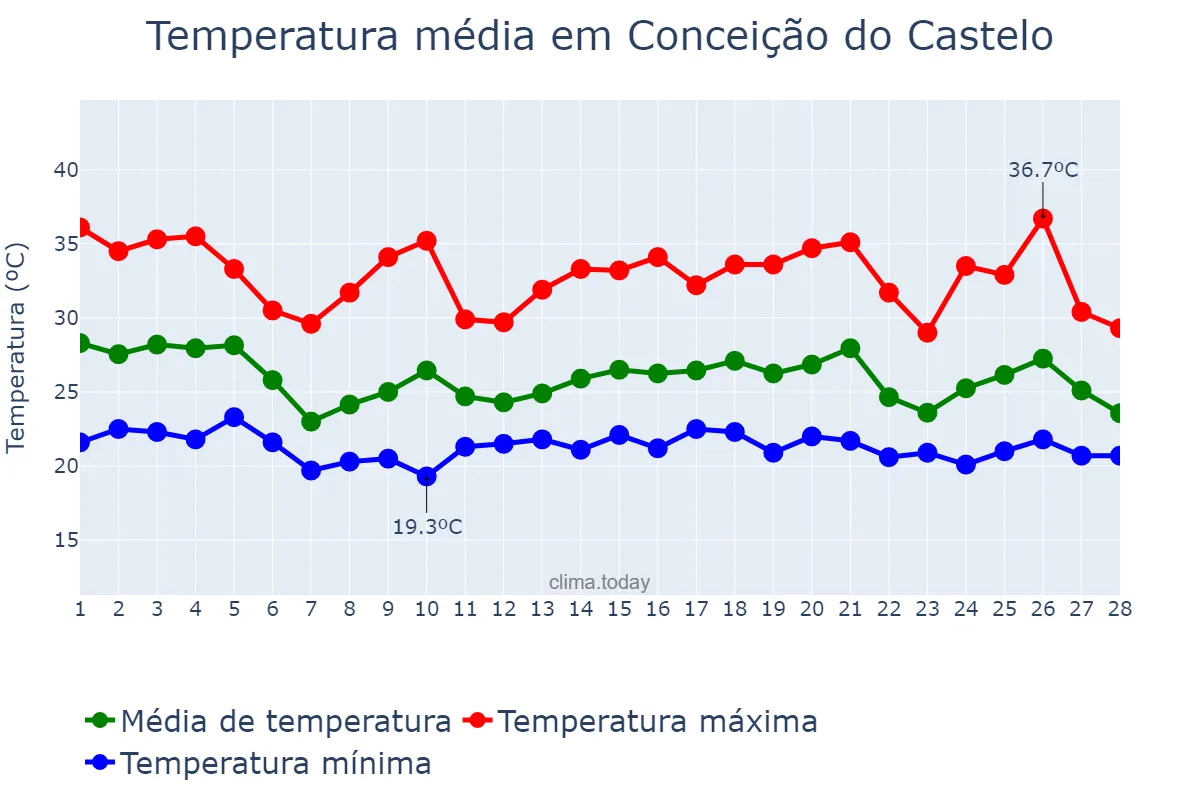 Temperatura em fevereiro em Conceição do Castelo, ES, BR