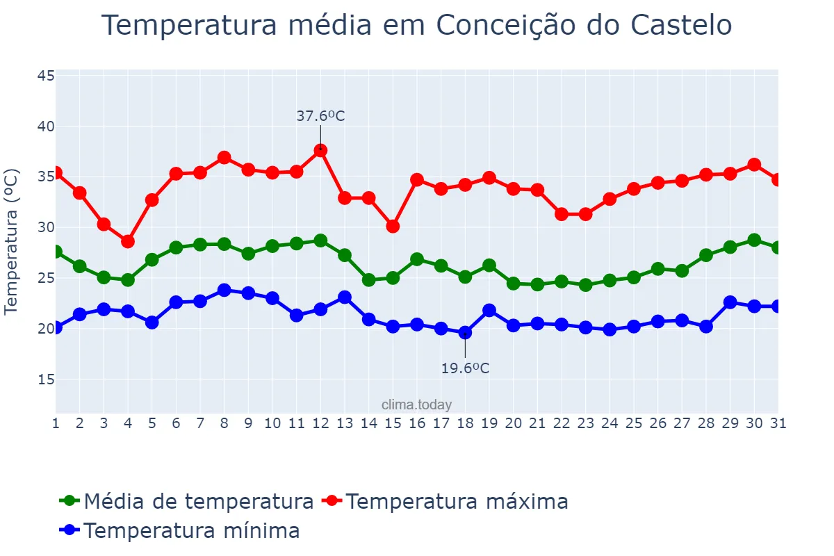 Temperatura em janeiro em Conceição do Castelo, ES, BR