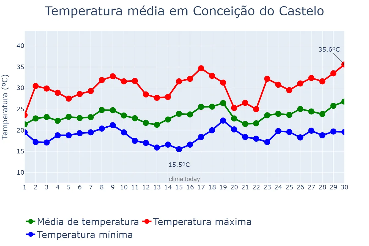 Temperatura em novembro em Conceição do Castelo, ES, BR