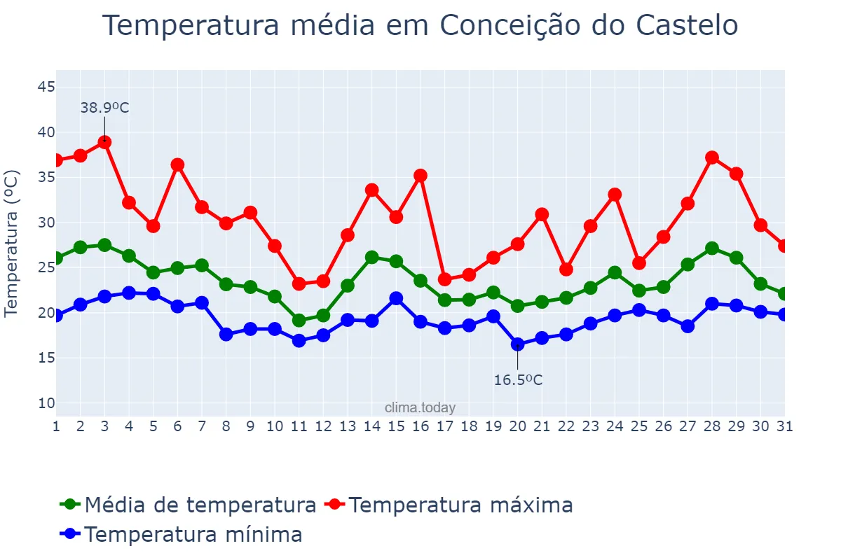 Temperatura em outubro em Conceição do Castelo, ES, BR