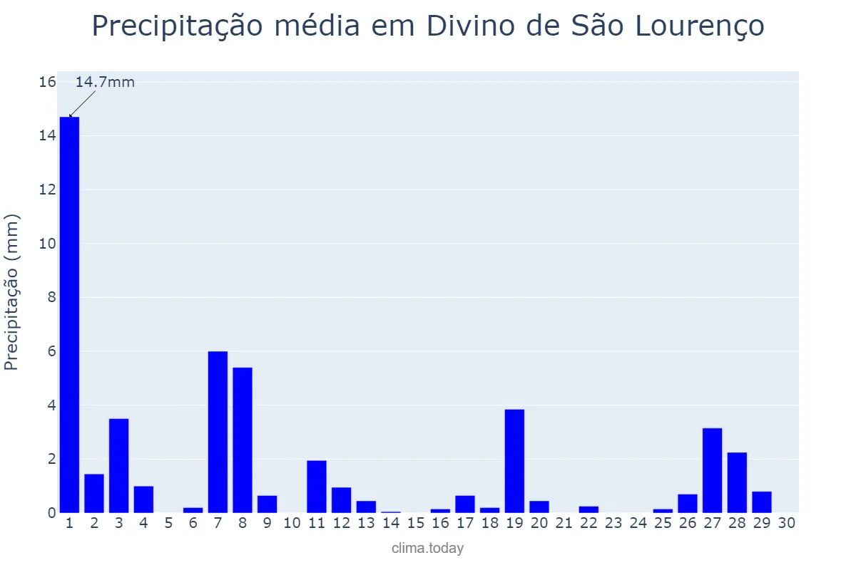 Precipitação em abril em Divino de São Lourenço, ES, BR
