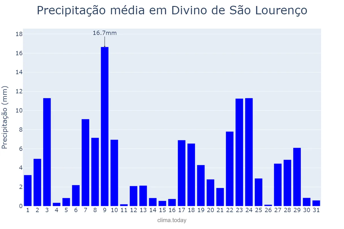 Precipitação em dezembro em Divino de São Lourenço, ES, BR