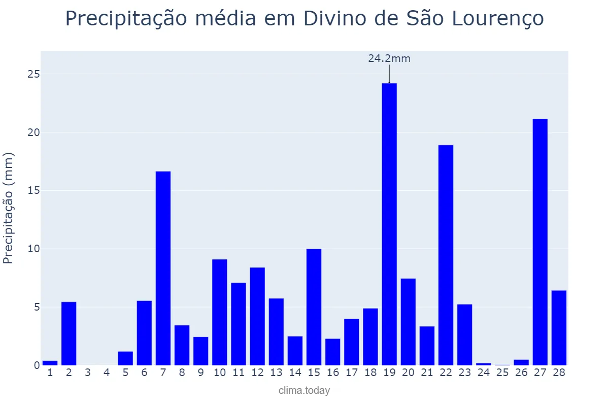 Precipitação em fevereiro em Divino de São Lourenço, ES, BR