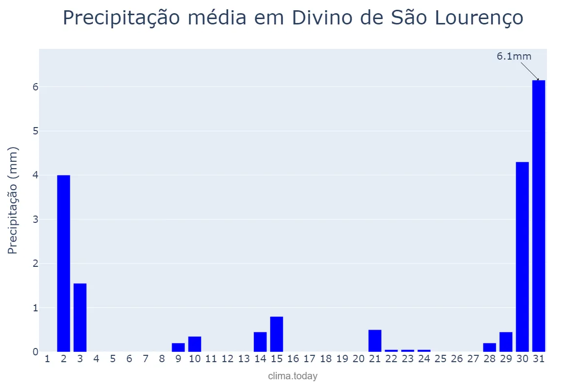 Precipitação em julho em Divino de São Lourenço, ES, BR