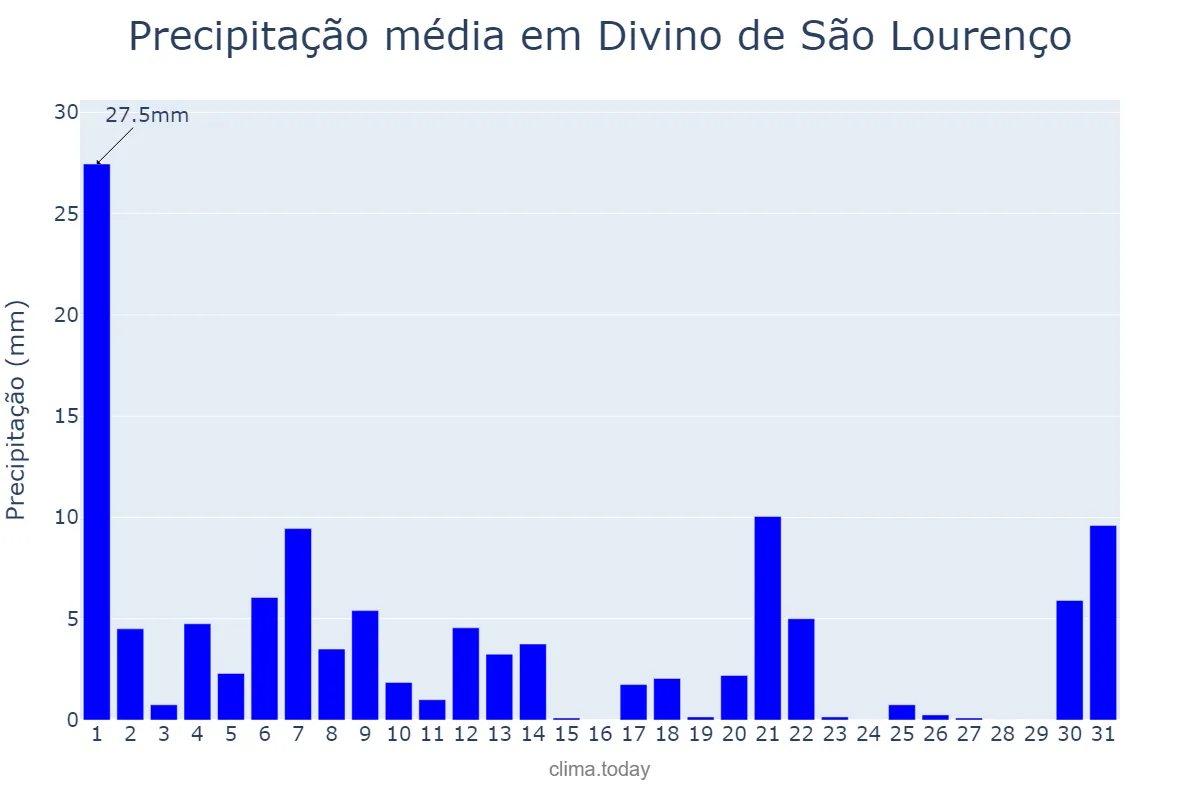 Precipitação em marco em Divino de São Lourenço, ES, BR