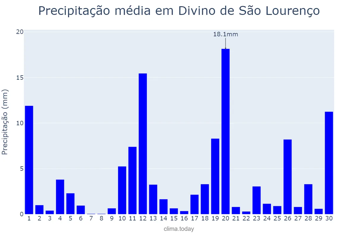 Precipitação em novembro em Divino de São Lourenço, ES, BR