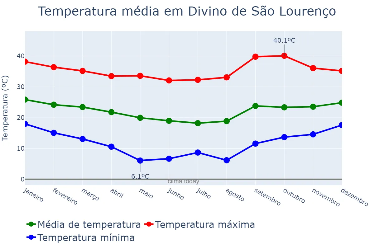 Temperatura anual em Divino de São Lourenço, ES, BR