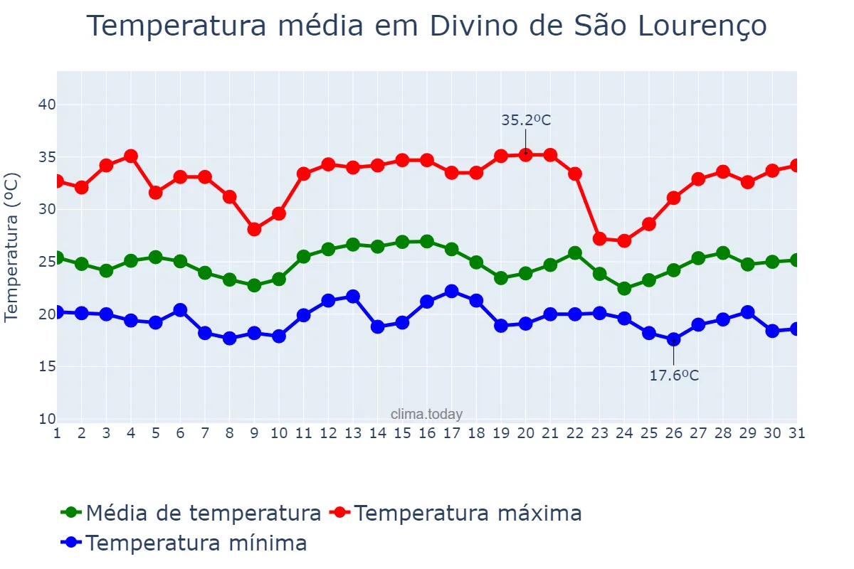 Temperatura em dezembro em Divino de São Lourenço, ES, BR
