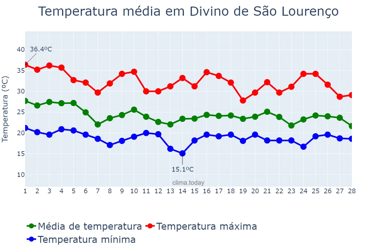 Temperatura em fevereiro em Divino de São Lourenço, ES, BR