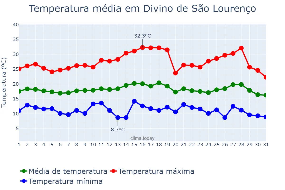 Temperatura em julho em Divino de São Lourenço, ES, BR