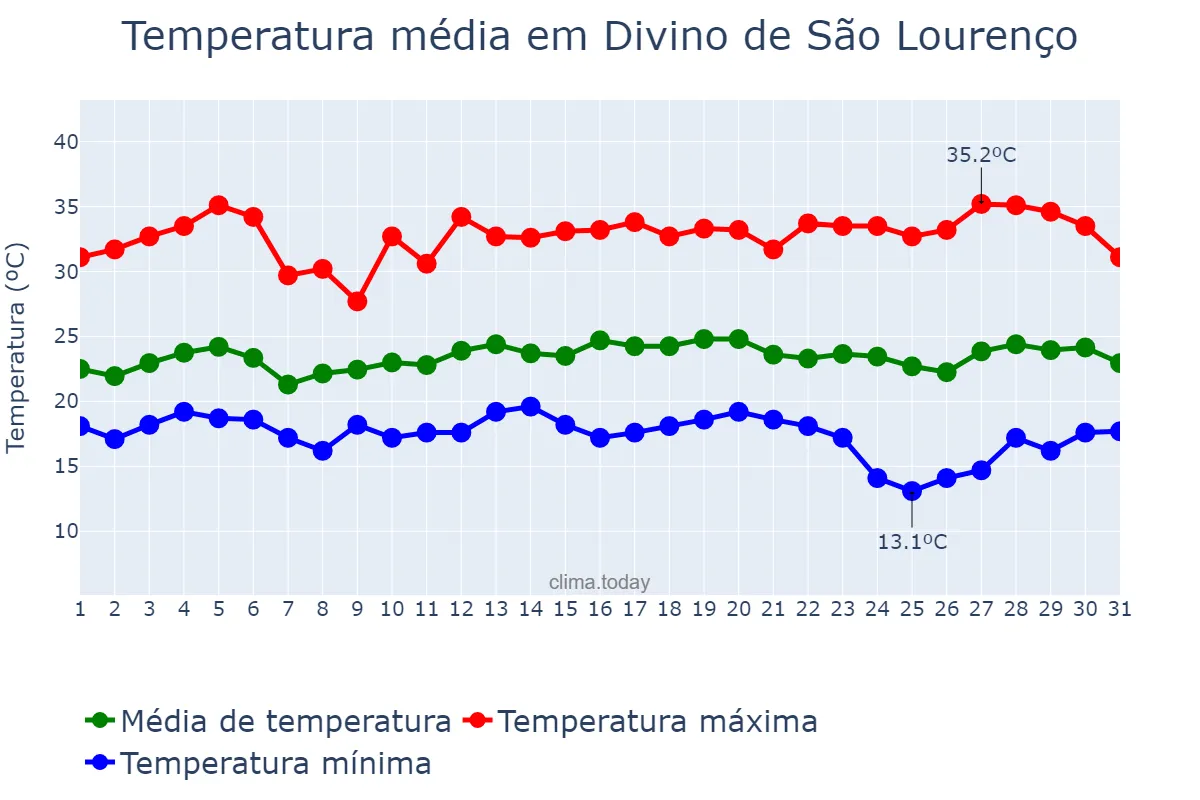 Temperatura em marco em Divino de São Lourenço, ES, BR
