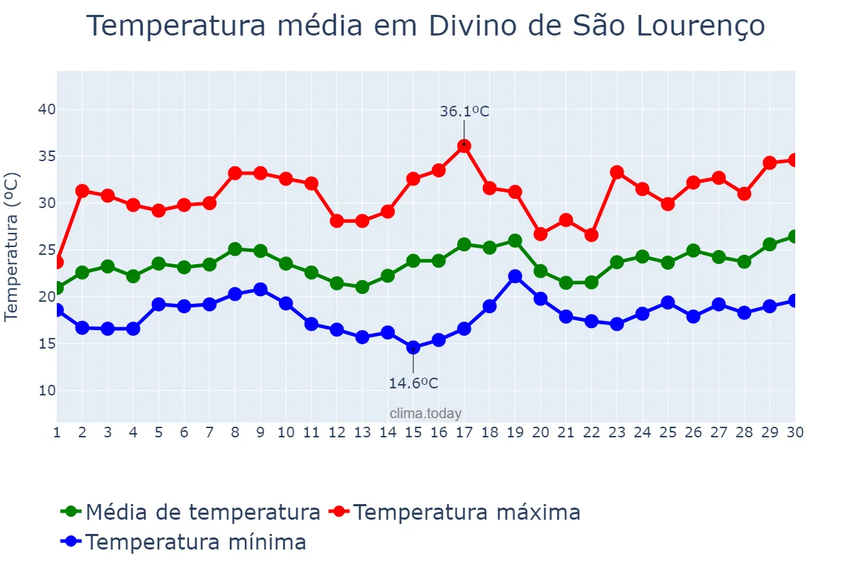 Temperatura em novembro em Divino de São Lourenço, ES, BR