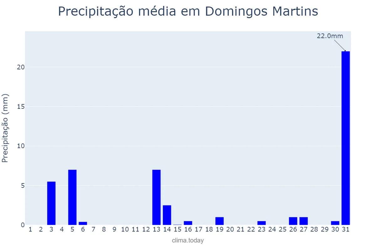 Precipitação em julho em Domingos Martins, ES, BR