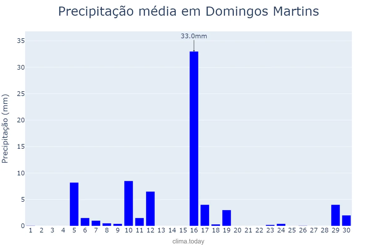 Precipitação em junho em Domingos Martins, ES, BR
