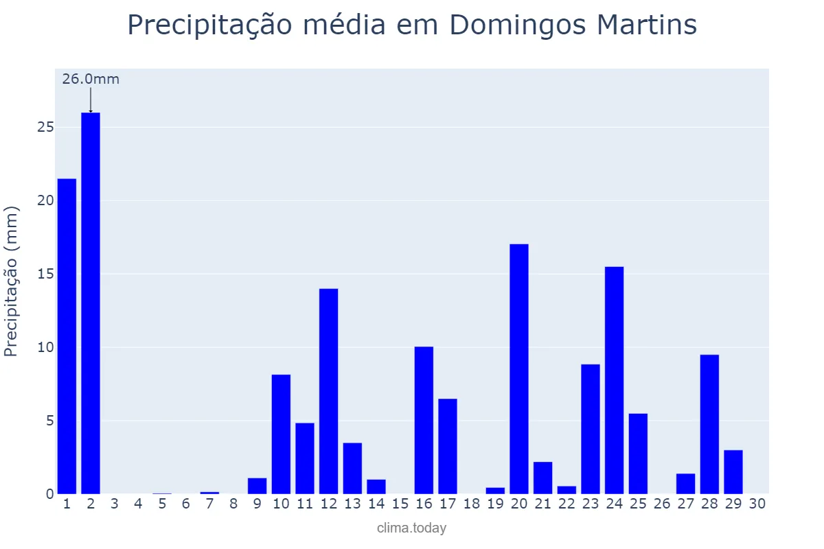Precipitação em novembro em Domingos Martins, ES, BR