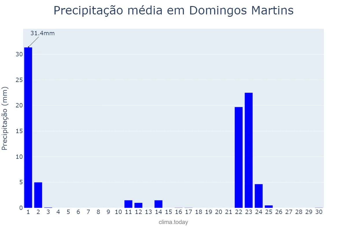 Precipitação em setembro em Domingos Martins, ES, BR