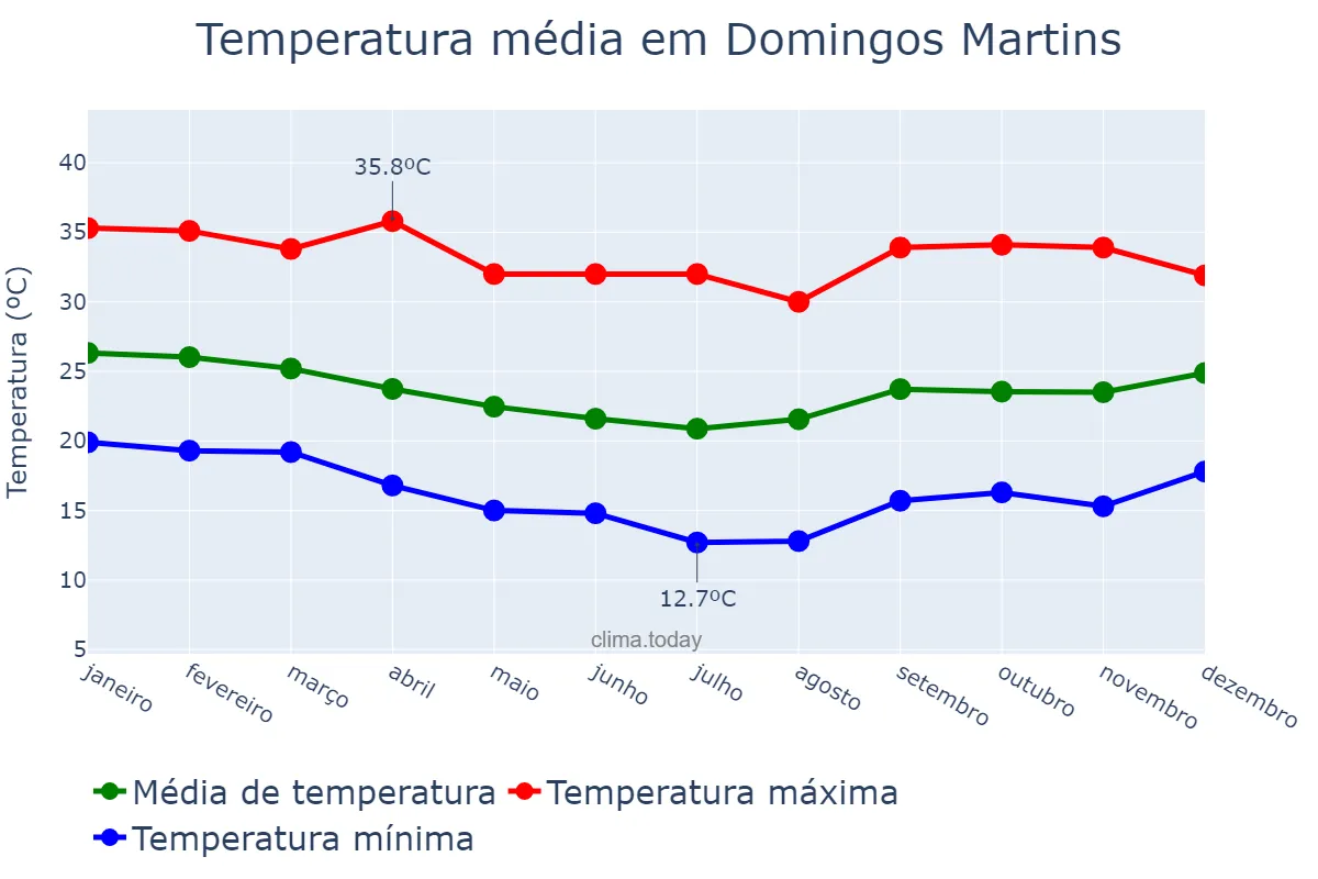 Temperatura anual em Domingos Martins, ES, BR
