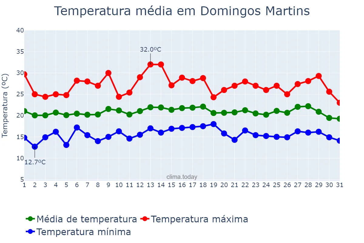 Temperatura em julho em Domingos Martins, ES, BR