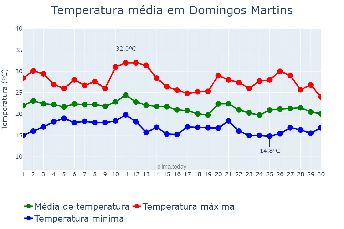 Temperatura em junho em Domingos Martins, ES, BR
