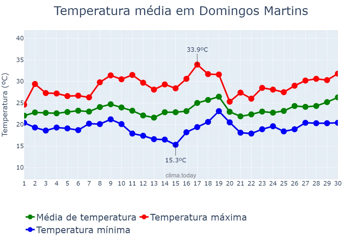 Temperatura em novembro em Domingos Martins, ES, BR