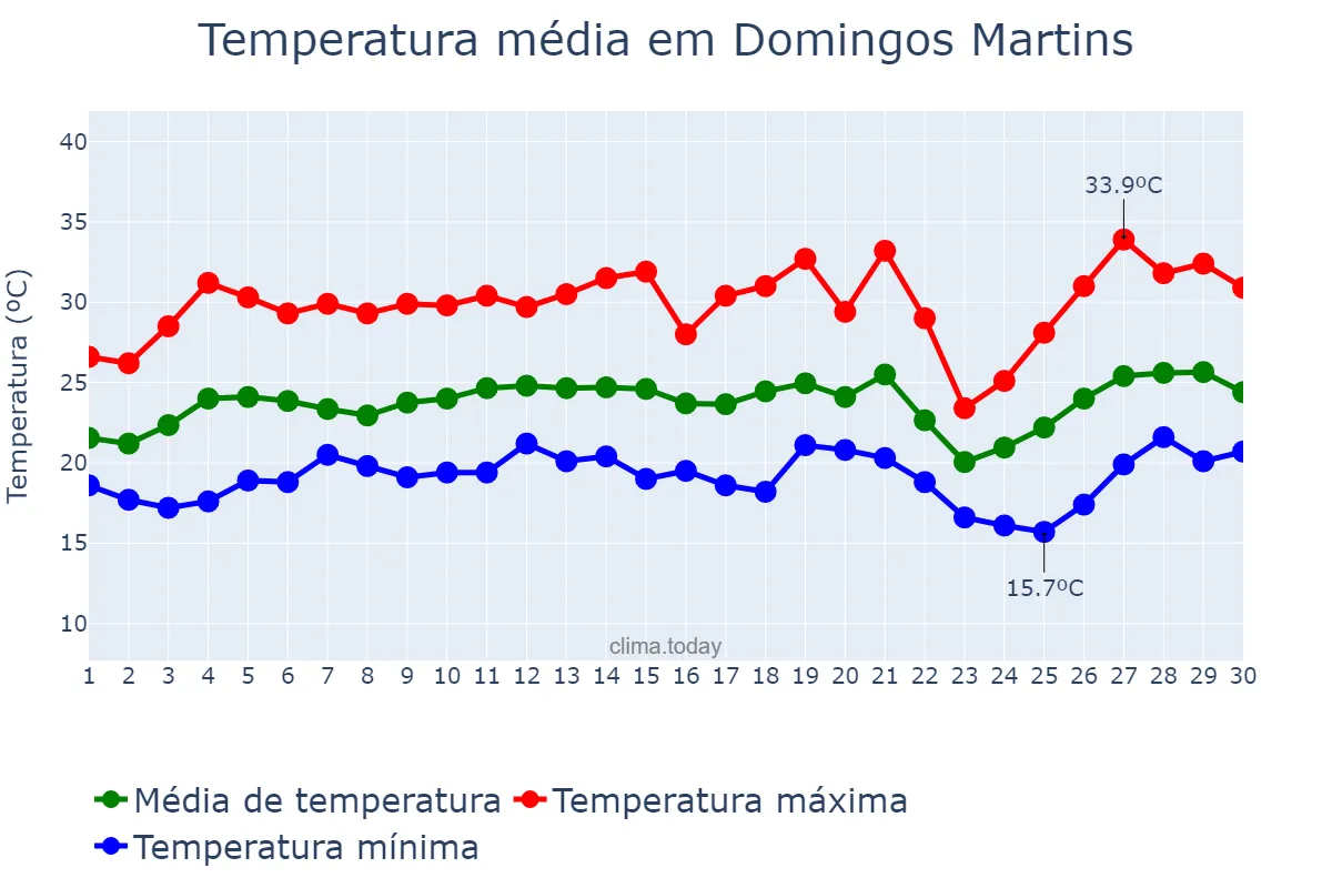 Temperatura em setembro em Domingos Martins, ES, BR