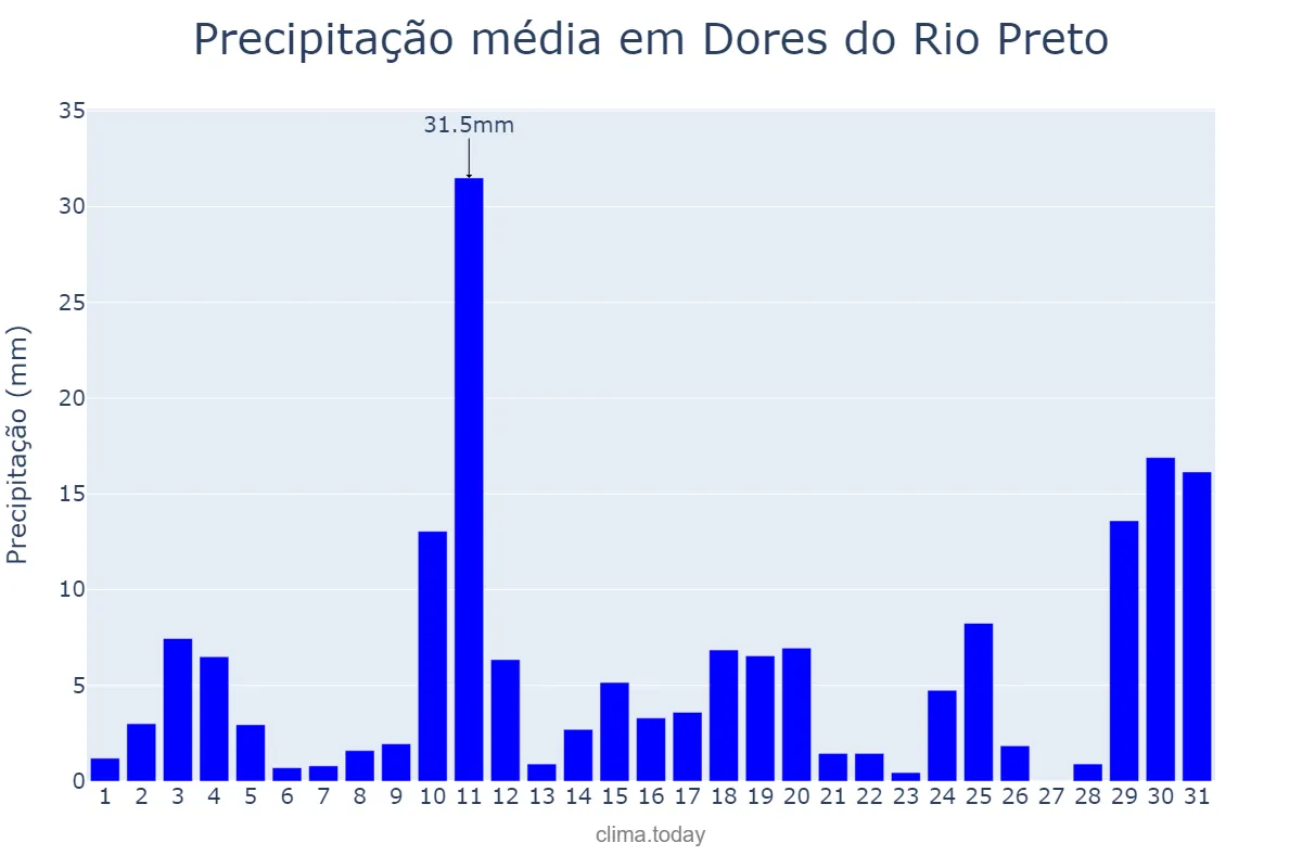 Precipitação em outubro em Dores do Rio Preto, ES, BR