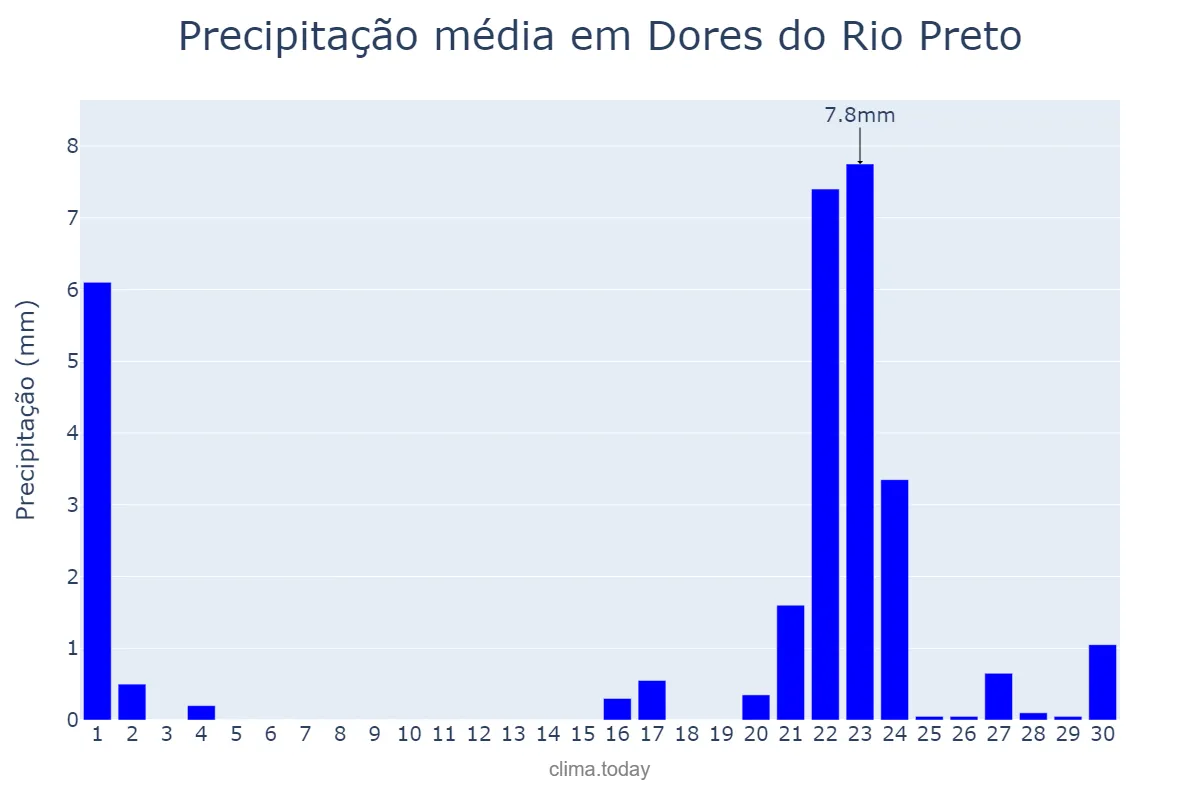 Precipitação em setembro em Dores do Rio Preto, ES, BR