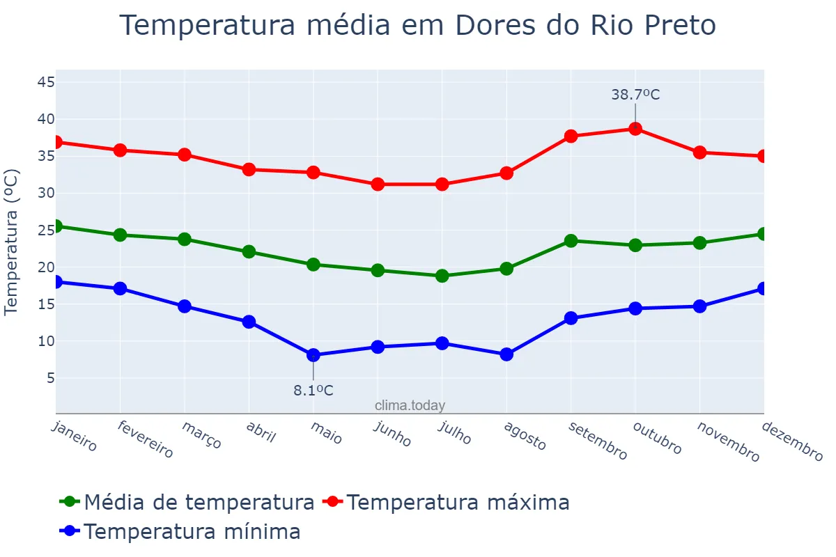 Temperatura anual em Dores do Rio Preto, ES, BR
