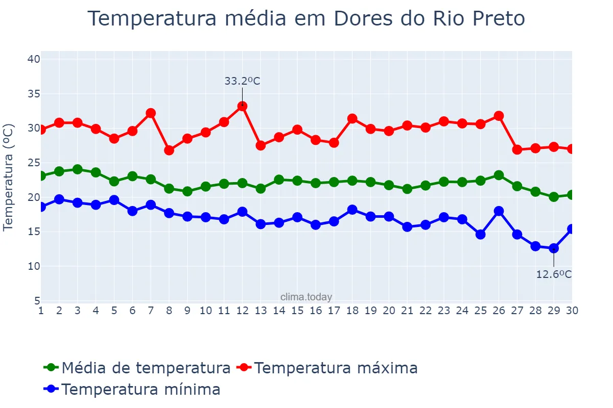 Temperatura em abril em Dores do Rio Preto, ES, BR