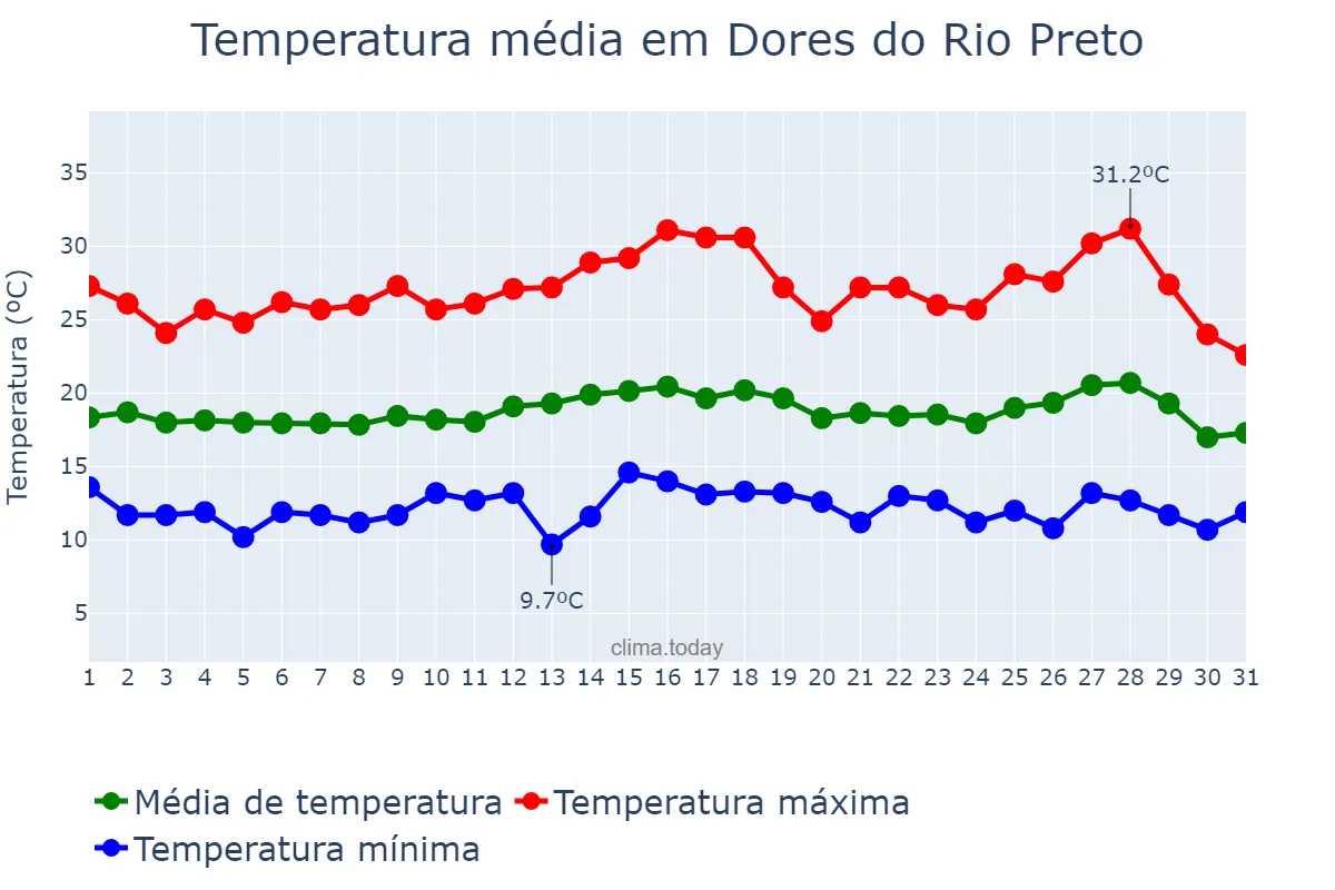 Temperatura em julho em Dores do Rio Preto, ES, BR
