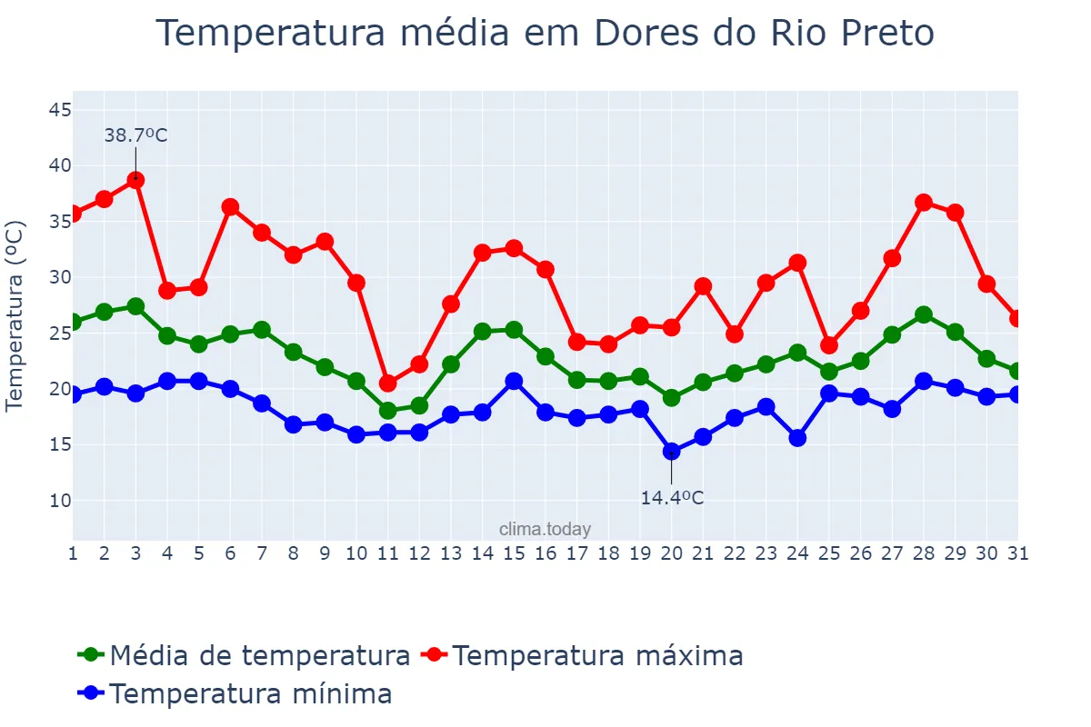 Temperatura em outubro em Dores do Rio Preto, ES, BR