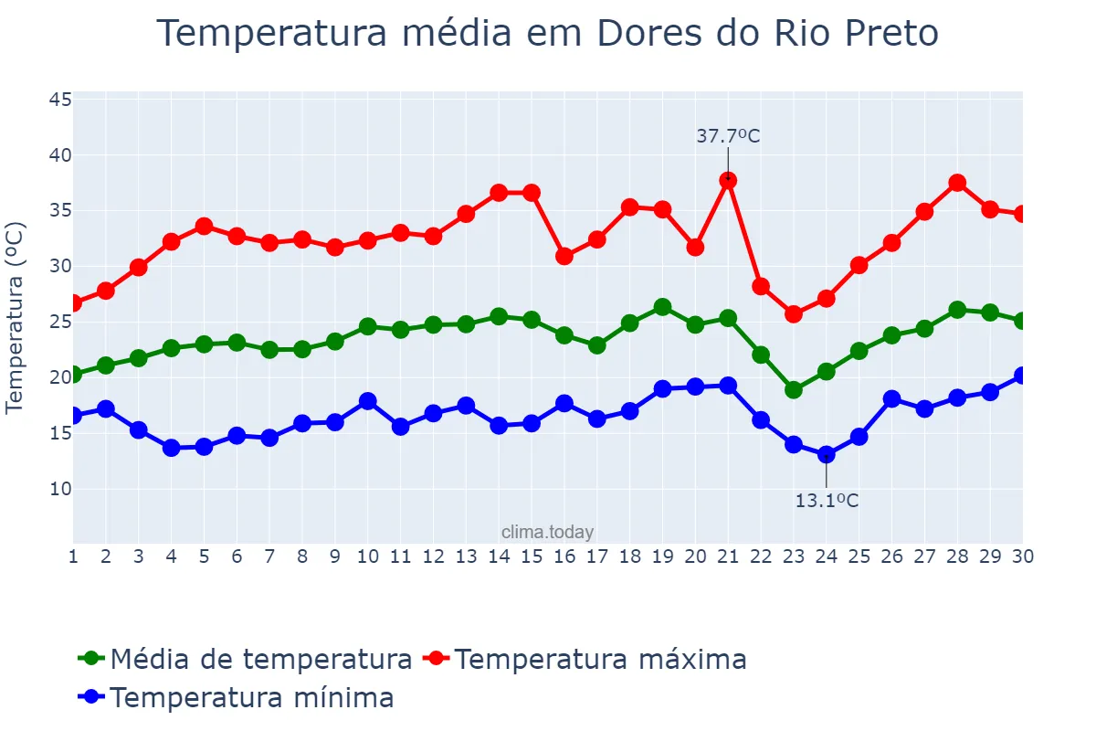 Temperatura em setembro em Dores do Rio Preto, ES, BR