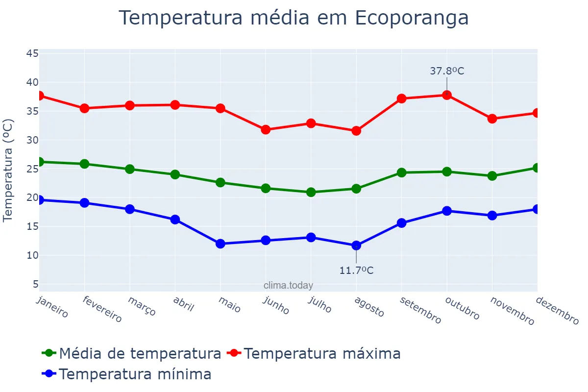 Temperatura anual em Ecoporanga, ES, BR