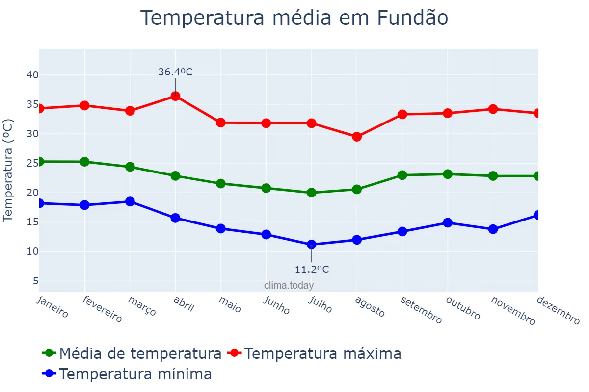 Temperatura anual em Fundão, ES, BR