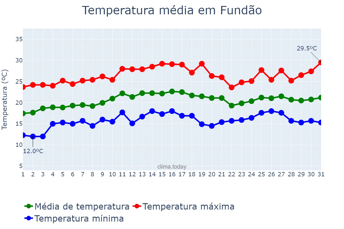 Temperatura em agosto em Fundão, ES, BR