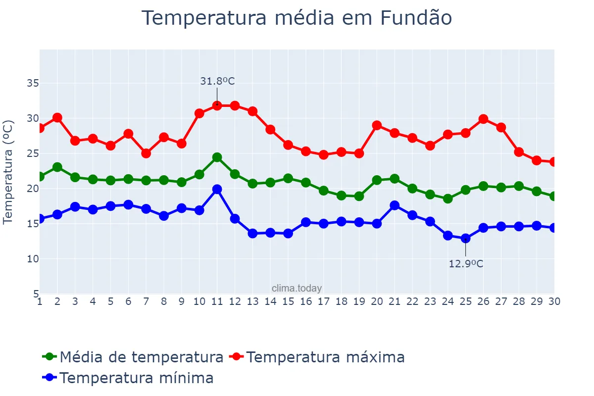 Temperatura em junho em Fundão, ES, BR