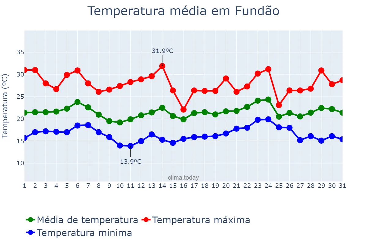Temperatura em maio em Fundão, ES, BR