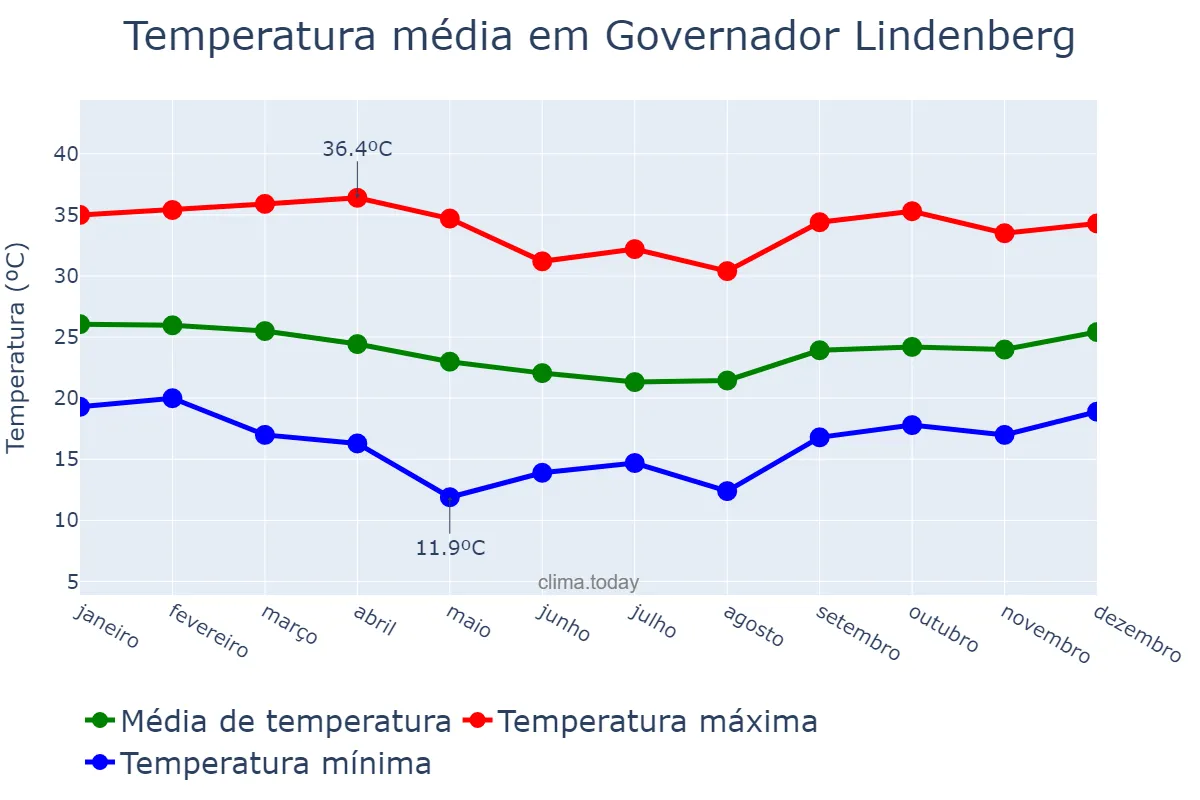 Temperatura anual em Governador Lindenberg, ES, BR