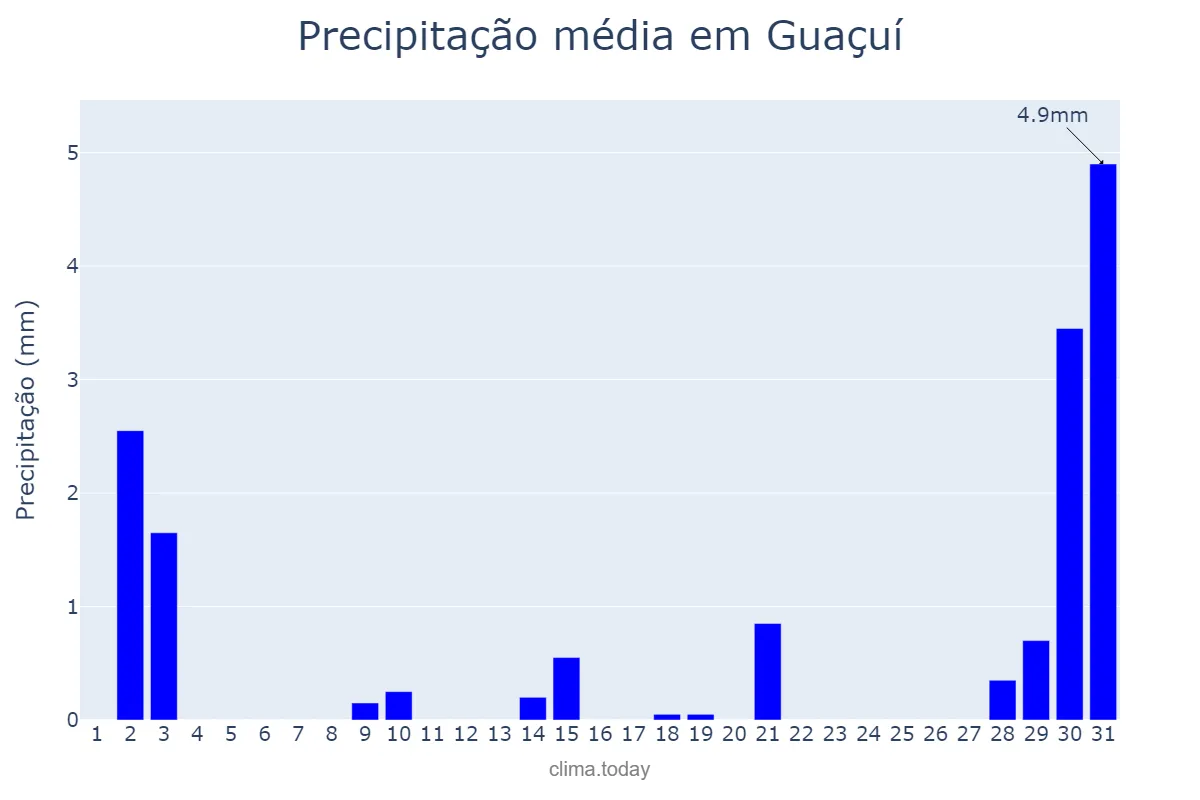 Precipitação em julho em Guaçuí, ES, BR