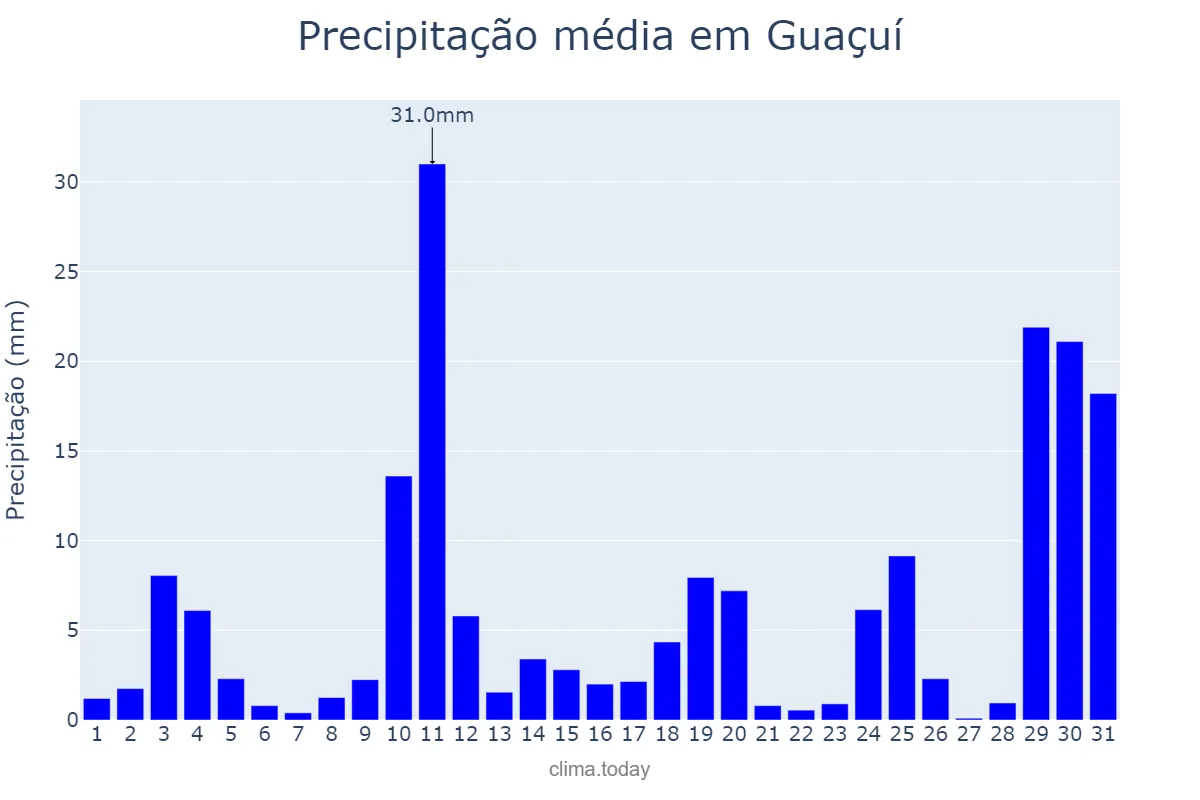 Precipitação em outubro em Guaçuí, ES, BR