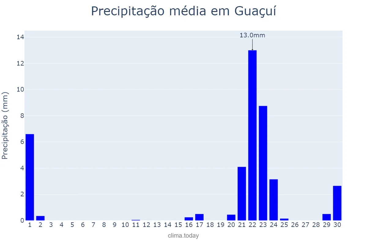 Precipitação em setembro em Guaçuí, ES, BR