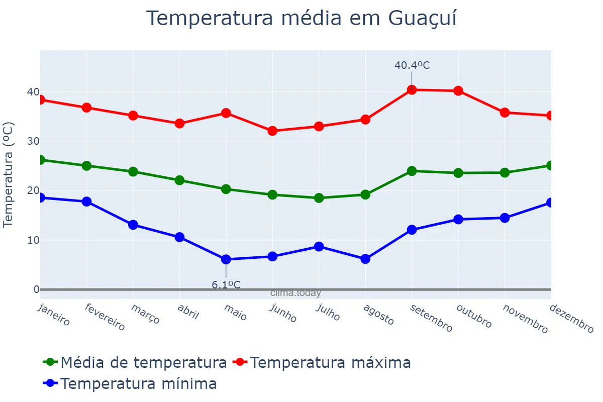 Temperatura anual em Guaçuí, ES, BR
