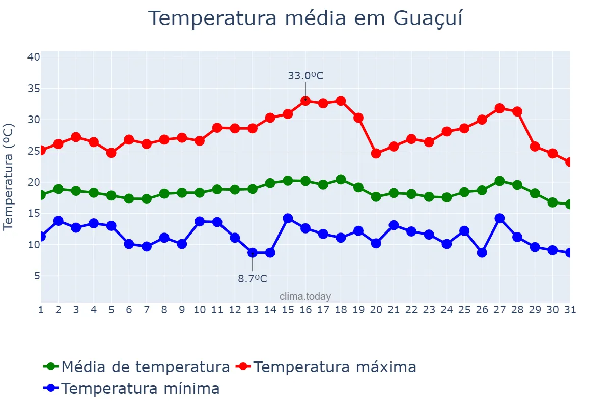 Temperatura em julho em Guaçuí, ES, BR
