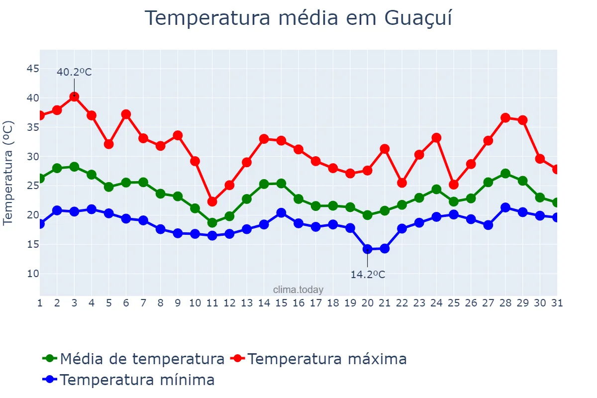 Temperatura em outubro em Guaçuí, ES, BR