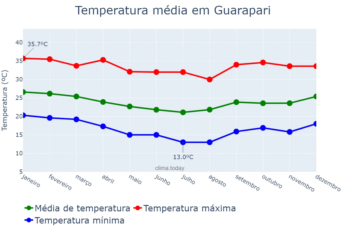 Temperatura anual em Guarapari, ES, BR